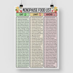 May include: A Menopause Food List poster with three columns: Eat, Limit, and Avoid. The poster lists various food items, categorized by their suitability for a menopause diet, with a green checkmark, a yellow circle, and a red X indicating the category.