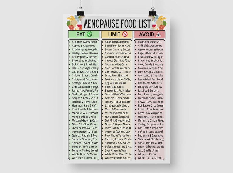 May include: A Menopause Food List poster with three columns: Eat, Limit, and Avoid. The poster lists various food items, categorized by their suitability for a menopause diet, with a green checkmark, a yellow circle, and a red X indicating the category.