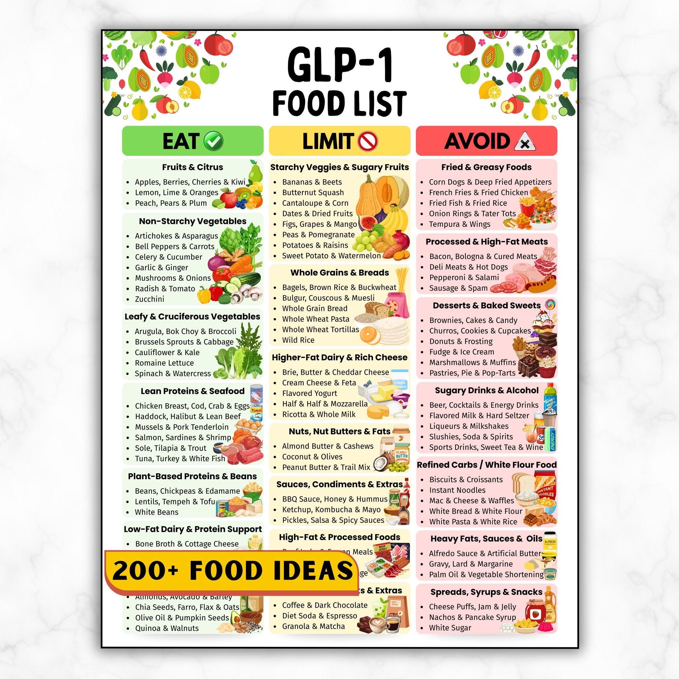 GLP 1 Food List With Graphics, Glp-1 Weight Loss Meal Guide, GLP 1 Diet Plan Foods, High Protein Grocery, Portion Control, Eat Limit Avoid