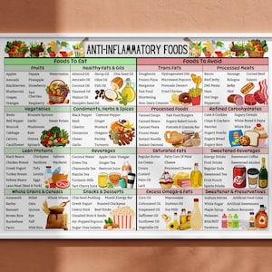 May include: A colorful chart with a pink and green background listing foods to eat and avoid for an anti-inflammatory diet. The chart is divided into categories such as fruits, vegetables, lean proteins, healthy fats and oils, trans fats, processed meats, refined carbohydrates, saturated fats, sweetened beverages, excess omega-6 fats, sweeteners and preservatives.