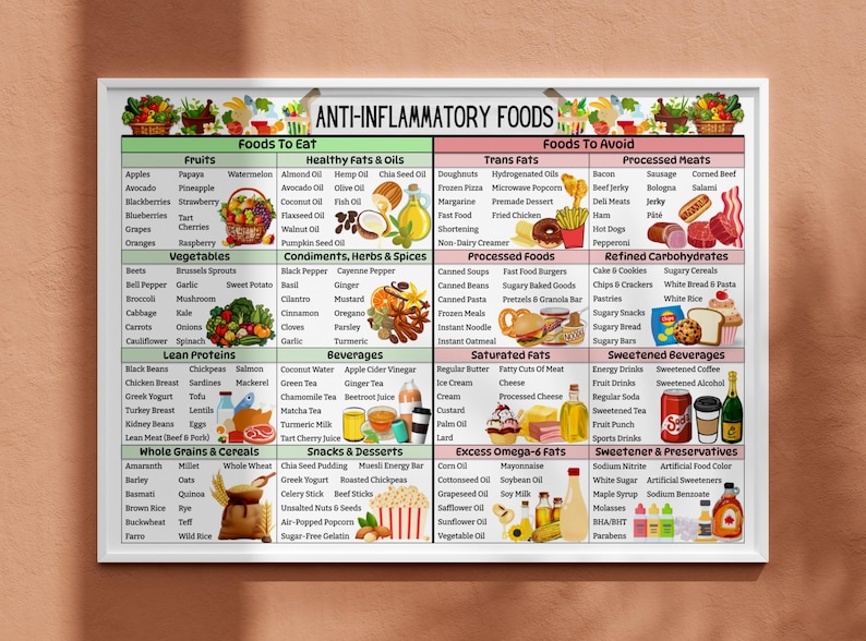 May include: A colorful chart with a pink and green background listing foods to eat and avoid for an anti-inflammatory diet. The chart is divided into categories such as fruits, vegetables, lean proteins, healthy fats and oils, trans fats, processed meats, refined carbohydrates, saturated fats, sweetened beverages, excess omega-6 fats, sweeteners and preservatives.