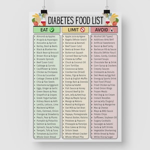 May include: A diabetes food list poster with three columns: "Eat," "Limit," and "Avoid." The "Eat" column lists foods like almonds, apples, and whole-grain bread. The "Limit" column includes apple juice, bagels, and bananas. The "Avoid" column lists alcohol, artificial sweeteners, and fast food.