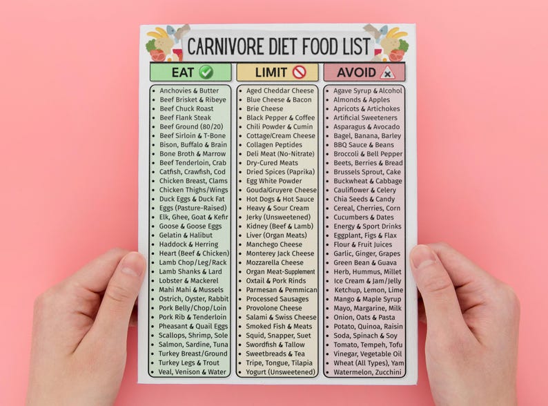 May include: A white paper titled "Carnivore Diet Food List" is held by hands against a pink background. The list categorizes foods into "Eat," "Limit," and "Avoid" sections, with various food items listed under each category.