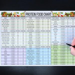 May include: A colorful chart listing the protein content and calories per serving of various foods, including beef, pork, poultry, fish, seafood, nuts, seeds, grains, legumes, and dairy products. The chart is divided into categories and includes serving sizes and nutritional information.