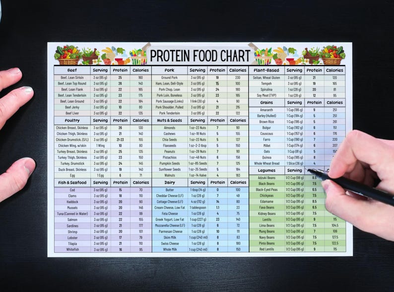 May include: A colorful chart listing the protein content and calories per serving of various foods, including beef, pork, poultry, fish, seafood, nuts, seeds, grains, legumes, and dairy products. The chart is divided into categories and includes serving sizes and nutritional information.