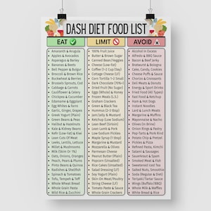 May include: A DASH diet food list poster with three columns: "Eat," "Limit," and "Avoid." The "Eat" column lists fruits, vegetables, and lean proteins. The "Limit" column includes items like low-fat cheese and coffee. The "Avoid" column lists processed foods.