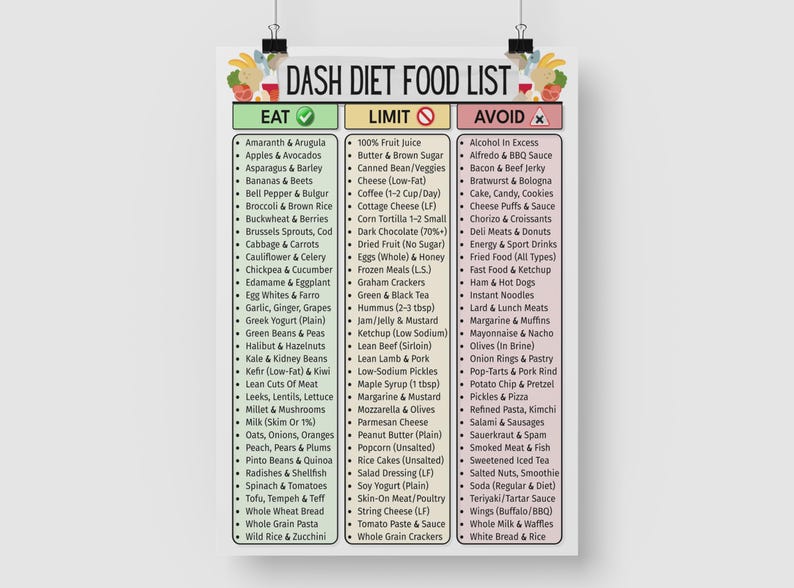 May include: A DASH diet food list poster with three columns: "Eat," "Limit," and "Avoid." The "Eat" column lists fruits, vegetables, and lean proteins. The "Limit" column includes items like low-fat cheese and coffee. The "Avoid" column lists processed foods.