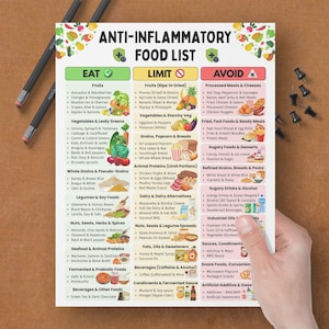 May include: A colourful anti-inflammatory food list with three columns: Eat, Limit, and Avoid. The list includes fruits, vegetables, grains, proteins, and more. The list is held by a person's hand.