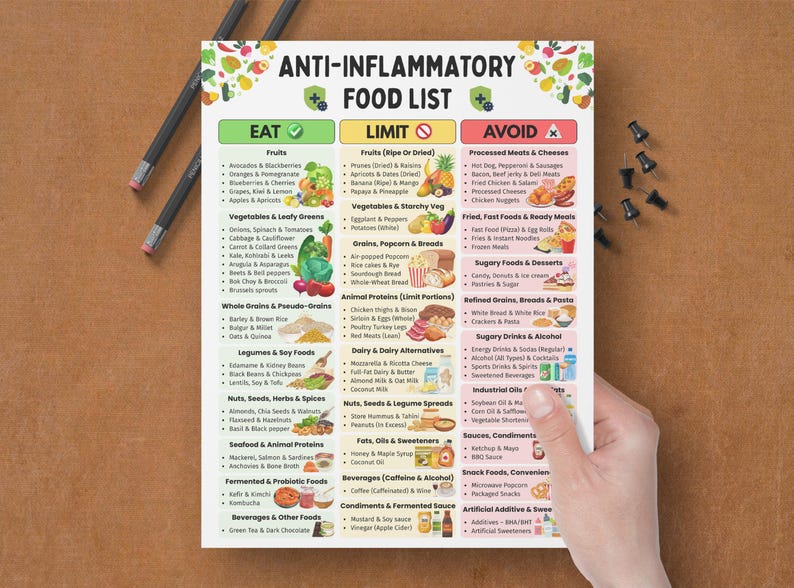 May include: A colourful anti-inflammatory food list with three columns: Eat, Limit, and Avoid. The list includes fruits, vegetables, grains, proteins, and more. The list is held by a person's hand.