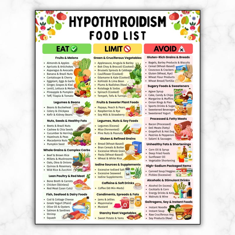 K&ouml;nnte beinhalten: Eine detaillierte Lebensmittelliste f&uuml;r Hypothyreose, mit Kategorien f&uuml;r Lebensmittel zum Essen, Einschr&auml;nken und Vermeiden. Die Liste umfasst Obst, Gem&uuml;se, Getreide, Fleisch, Milchprodukte und andere Lebensmittelgruppen. Der Titel "HYPOTHYROIDISM FOOD LIST" steht oben.
