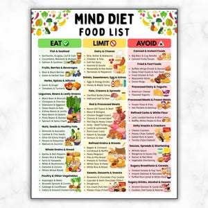 May include: A Mind Diet food list poster with three columns: Eat, Limit, and Avoid. The Eat column lists fish, fruits, herbs, legumes, nuts, whole grains, and vegetables. The Limit column lists dairy, sweeteners, fats, and processed meats. The Avoid column lists canned foods, fried foods, processed dairy, and sugary items.