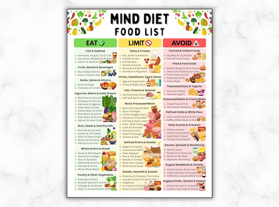 MIND Diet Food List, Brain-Friendly Grocery Chart, Low Sugar DASH Mediterranean Diet Food Chart, Mental and Cognitive Health, Boost Memory