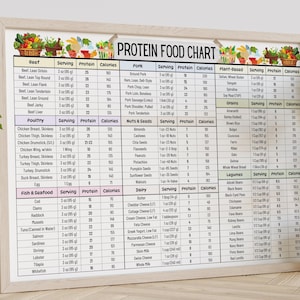 May include: A colorful chart with a white background and a wooden frame. The chart lists the protein content and calories per serving of various foods, including beef, pork, poultry, fish, seafood, nuts, seeds, grains, legumes, and dairy products. The chart is titled "Protein Food Chart".