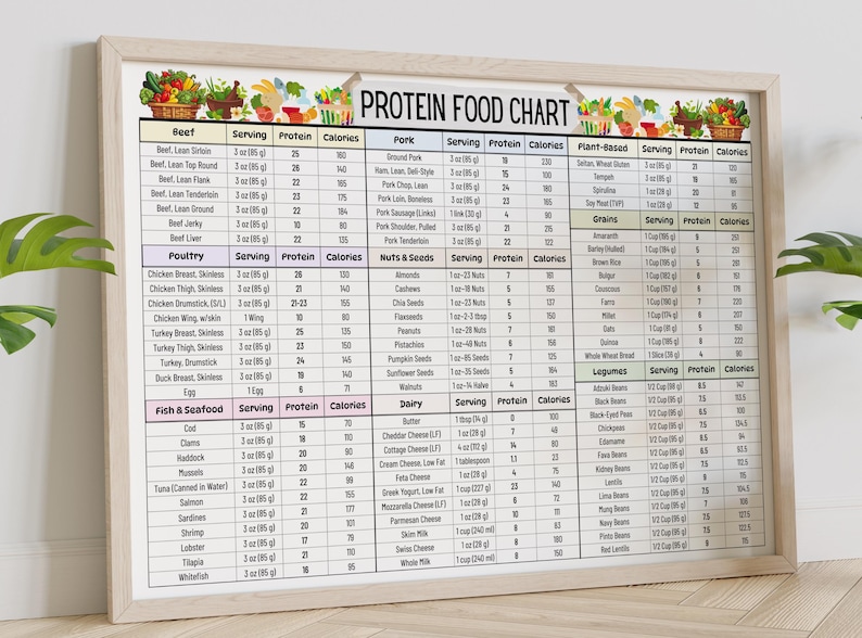 May include: A colorful chart with a white background and a wooden frame. The chart lists the protein content and calories per serving of various foods, including beef, pork, poultry, fish, seafood, nuts, seeds, grains, legumes, and dairy products. The chart is titled "Protein Food Chart".