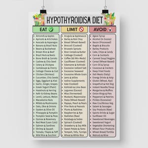 May include: A white poster with a detailed list of foods for a Hypothyroidism Diet. The poster is divided into three columns: Eat, Limit, and Avoid, each with a list of food items. The top of the poster has the title "HYPOTHYROIDISM DIET".