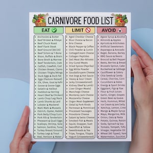 May include: A carnivore food list is held by a person. The list is divided into three columns: Eat, Limit, and Avoid. The Eat column includes items like beef, chicken, and fish. The Limit column includes cheese and deli meats. The Avoid column includes fruits, vegetables, and sweeteners.