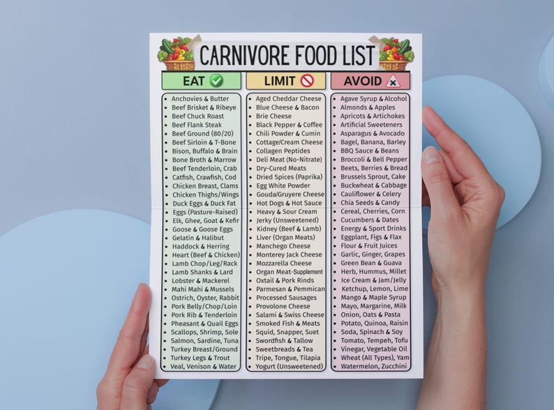 May include: A carnivore food list is held by a person. The list is divided into three columns: Eat, Limit, and Avoid. The Eat column includes items like beef, chicken, and fish. The Limit column includes cheese and deli meats. The Avoid column includes fruits, vegetables, and sweeteners.