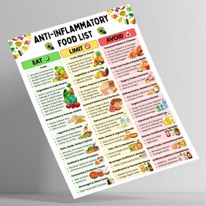 May include: A detailed anti-inflammatory food list, categorising foods to eat, limit, and avoid. The chart features fruits, vegetables, grains, legumes, nuts, seeds, and beverages. The text is in English.