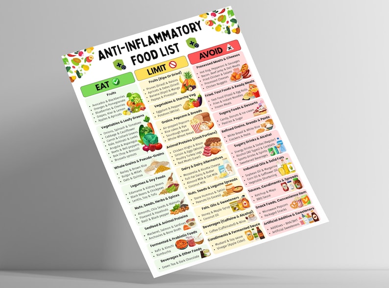 May include: A detailed anti-inflammatory food list, categorising foods to eat, limit, and avoid. The chart features fruits, vegetables, grains, legumes, nuts, seeds, and beverages. The text is in English.
