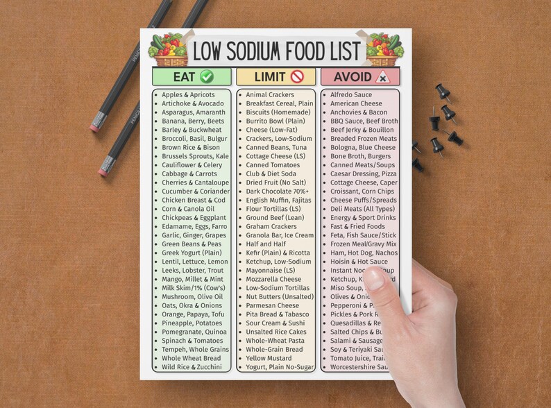 May include: A low sodium food list on a white paper, held by a hand. The list is divided into three columns: Eat, Limit, and Avoid, with various food items listed under each category. Pencils and push pins are on the brown surface.