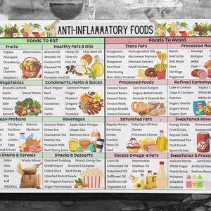 May include: A colorful chart with a green background and white text listing foods to eat and avoid for an anti-inflammatory diet. The chart is divided into categories such as fruits, vegetables, lean proteins, whole grains & cereals, healthy fats & oils, trans fats, processed foods, refined carbohydrates, saturated fats, sweetened beverages, excess omega-6 fats, and sweetener & preservatives.