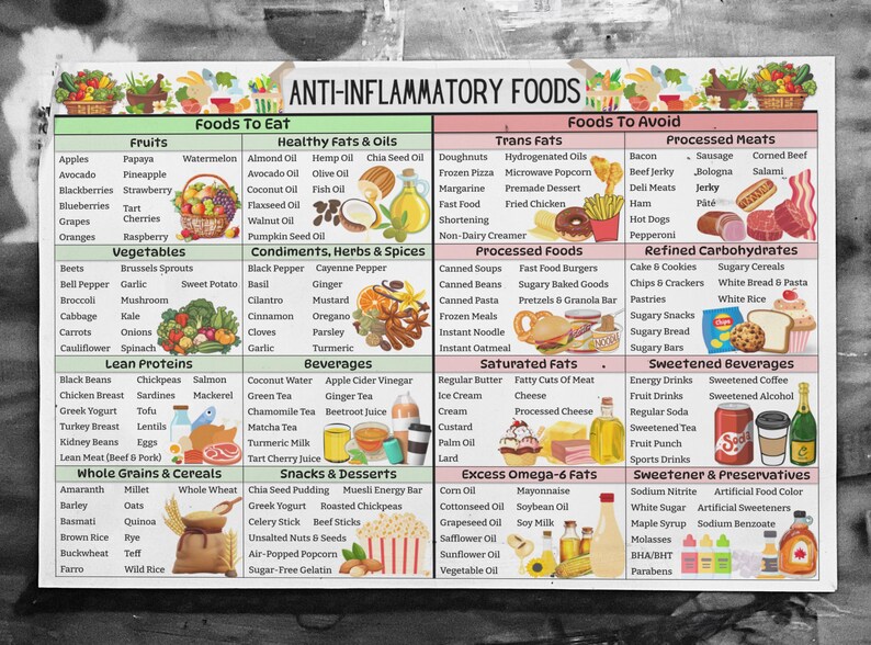 May include: A colorful chart with a green background and white text listing foods to eat and avoid for an anti-inflammatory diet. The chart is divided into categories such as fruits, vegetables, lean proteins, whole grains & cereals, healthy fats & oils, trans fats, processed foods, refined carbohydrates, saturated fats, sweetened beverages, excess omega-6 fats, and sweetener & preservatives.