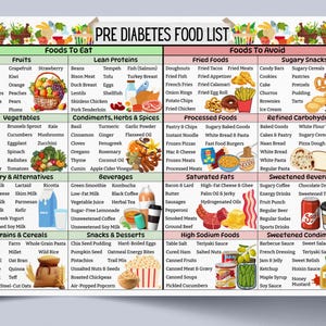 May include: A colorful chart with a list of foods to eat and foods to avoid for people with pre-diabetes. The chart is divided into categories such as fruits, vegetables, lean proteins, fried foods, sugary snacks, processed foods, refined carbohydrates, dairy and alternatives, beverages, saturated fats, sweetened beverages, high sodium foods, and sweetened condiments.