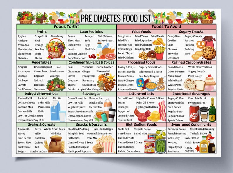 May include: A colorful chart with a list of foods to eat and foods to avoid for people with pre-diabetes. The chart is divided into categories such as fruits, vegetables, lean proteins, fried foods, sugary snacks, processed foods, refined carbohydrates, dairy and alternatives, beverages, saturated fats, sweetened beverages, high sodium foods, and sweetened condiments.