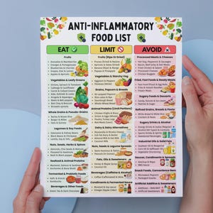 May include: A colourful anti-inflammatory food list with three sections: Eat, Limit, and Avoid. The list includes fruits, vegetables, grains, proteins, and other food categories. The text is in black font on a white background.