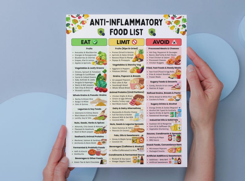 May include: A colourful anti-inflammatory food list with three sections: Eat, Limit, and Avoid. The list includes fruits, vegetables, grains, proteins, and other food categories. The text is in black font on a white background.