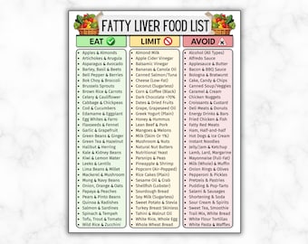 May include: A food list titled "Fatty Liver Food List" with three columns: "Eat," "Limit," and "Avoid." Each column lists various food items, such as apples, almonds, and artichokes in the "Eat" column. The list is on a white background.
