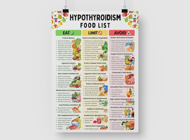 K&ouml;nnte beinhalten: Ein Poster mit dem Titel &bdquo;Hypothyreose-Lebensmittelliste&ldquo; mit drei Spalten: &bdquo;Essen&ldquo;, &bdquo;Einschr&auml;nken&ldquo; und &bdquo;Vermeiden&ldquo;. Die Spalte &bdquo;Essen&ldquo; listet Obst, Gem&uuml;se, H&uuml;lsenfr&uuml;chte, N&uuml;sse und mageres Eiwei&szlig; auf. Die Spalte &bdquo;Einschr&auml;nken&ldquo; umfasst Kreuzbl&uuml;tler und einige Fr&uuml;chte. Die Spalte &bdquo;Vermeiden&ldquo; listet glutenreiche Getreidesorten, zuckerhaltige Lebensmittel und verarbeitetes Fleisch auf.