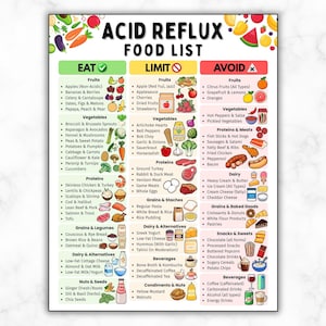 May include: A food list titled "Acid Reflux Food List" with three columns: "Eat," "Limit," and "Avoid." The "Eat" column lists fruits, vegetables, proteins, grains, dairy, and nuts. The "Avoid" column lists fruits, vegetables, proteins, dairy, grains, snacks, and beverages.