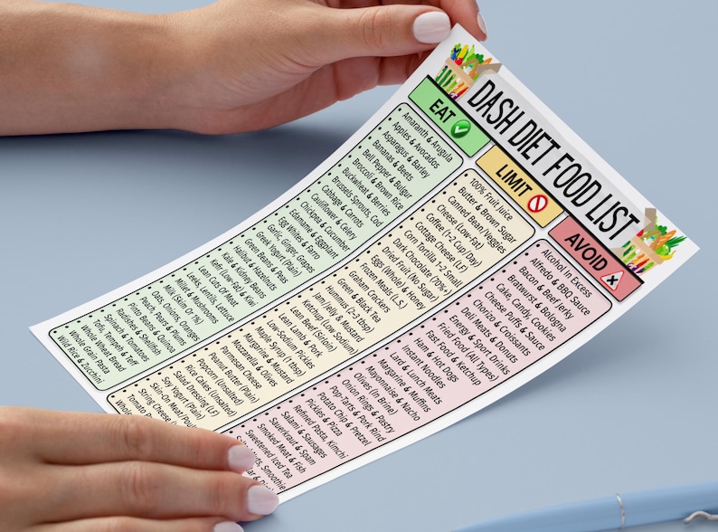 May include: A DASH diet food list, held by hands, categorizes foods into Eat, Limit, and Avoid sections. The list includes fruits, vegetables, and other food items. The paper is white with a colorful border.