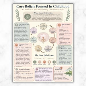 Puede incluir: Un póster educativo titulado Core Beliefs Formed In Childhood con un diagrama circular central llamado The Core Belief Loop. Incluye secciones sobre creencias fundamentales, reglas protectoras y reformulaciones suaves con texto en tonos pastel.