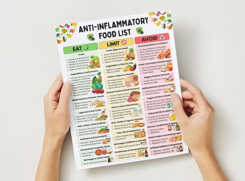 May include: A printed anti-inflammatory food list, categorised into Eat, Limit, and Avoid sections. The list details fruits, vegetables, grains, proteins, dairy, fats, and beverages. Text is in black, green, yellow, and red.