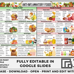 May include: A colorful chart titled "Anti-Inflammatory Foods" lists foods to eat and foods to avoid. The chart is divided into categories such as fruits, vegetables, lean proteins, whole grains & cereals, healthy fats & oils, condiments, herbs & spices, snacks & desserts, beverages, trans fats, processed foods, refined carbohydrates, saturated fats, excess omega-6 fats, sweetened beverages, and sweeteners & preservatives.