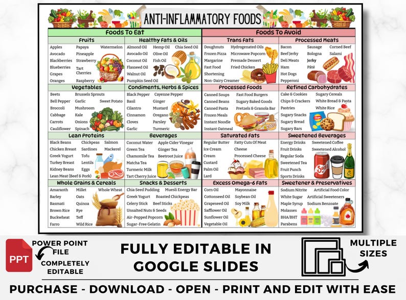 May include: A colorful chart titled "Anti-Inflammatory Foods" lists foods to eat and foods to avoid. The chart is divided into categories such as fruits, vegetables, lean proteins, whole grains & cereals, healthy fats & oils, condiments, herbs & spices, snacks & desserts, beverages, trans fats, processed foods, refined carbohydrates, saturated fats, excess omega-6 fats, sweetened beverages, and sweeteners & preservatives.