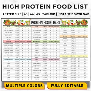 High Protein Food List, Low Carb Food List, Keto Food List for Muscle Building & Weight Loss, Keto Grocery, High Protein Food Chart