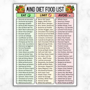 May include: A Mind Diet food list with three columns: Eat, Limit, and Avoid. The Eat column lists foods like almonds, avocados, and berries. The Limit column includes bacon, bagels, and brownies. The Avoid column lists foods like Alfredo sauce and American cheese.