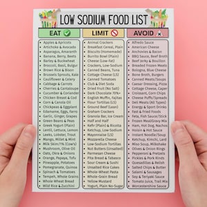 May include: A low sodium food list with three columns: Eat, Limit, and Avoid. The Eat column lists fruits, vegetables, and lean proteins. The Limit column includes items like crackers and cheese. The Avoid column lists processed foods and sauces.