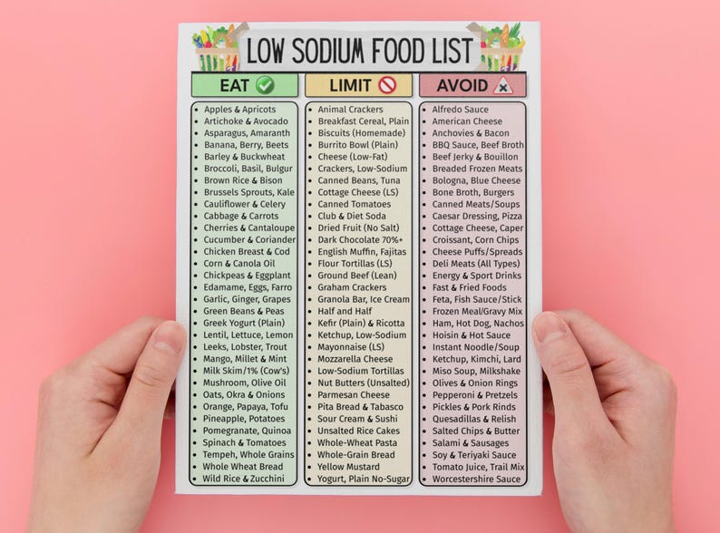 May include: A low sodium food list with three columns: Eat, Limit, and Avoid. The Eat column lists fruits, vegetables, and lean proteins. The Limit column includes items like crackers and cheese. The Avoid column lists processed foods and sauces.