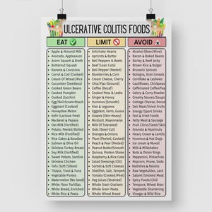 May include: A poster listing foods for ulcerative colitis, categorized as Eat, Limit, and Avoid. The lists include fruits, vegetables, and other food items, with a green, yellow, and red color scheme for each category.