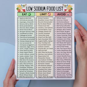 May include: A low sodium food list with three columns: Eat, Limit, and Avoid. The Eat column lists fruits, vegetables, and lean proteins. The Limit column lists processed foods. The Avoid column lists high-sodium foods.