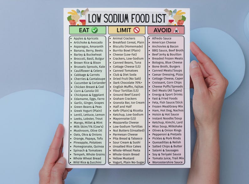 May include: A low sodium food list with three columns: Eat, Limit, and Avoid. The Eat column lists fruits, vegetables, and lean proteins. The Limit column lists processed foods. The Avoid column lists high-sodium foods.