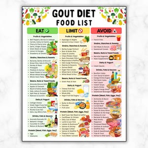 May include: A Gout Diet Food List poster with three columns: Eat, Limit, and Avoid. The Eat column lists fruits, vegetables, grains, beans, dairy, drinks, and protein. The Limit column lists similar food groups. The Avoid column lists foods to avoid.