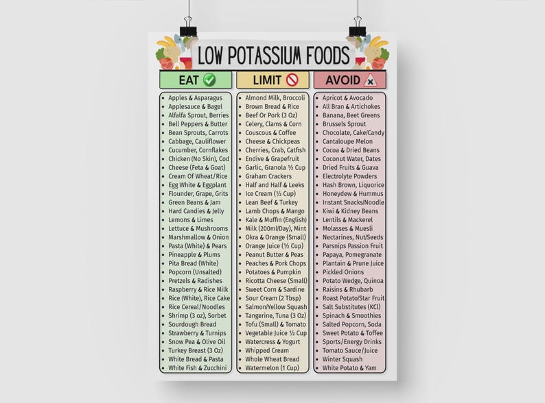 Low Potassium Food List, Kidney Health, CKD, & Renal Diet Support | Eat Limit Avoid Chart For Potassium Control, Grocery Chart, Hyperkalemia image 5