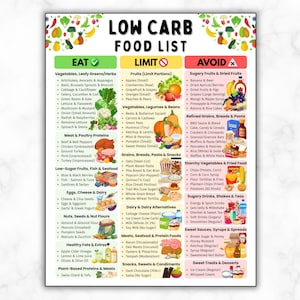 May include: A low-carb food list poster with three columns: Eat, Limit, and Avoid. The poster features colourful illustrations of various food items, categorised by their suitability for a low-carb diet. Text includes food groups and specific food examples.