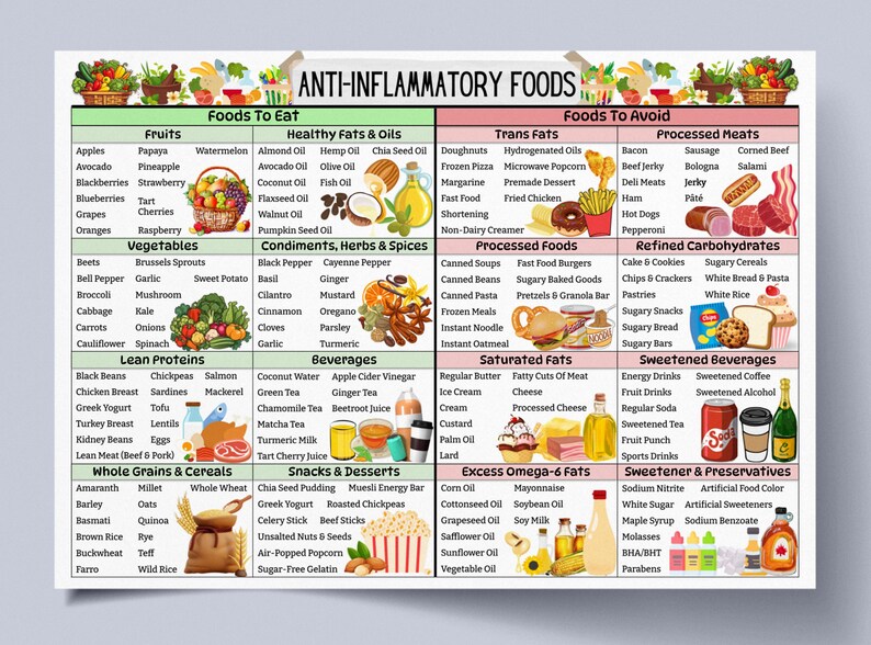 May include: A colorful chart with a green background and white text listing foods to eat and foods to avoid for an anti-inflammatory diet. The chart is divided into categories such as fruits, vegetables, lean proteins, whole grains & cereals, healthy fats & oils, condiments, herbs & spices, beverages, snacks & desserts, trans fats, processed foods, refined carbohydrates, saturated fats, sweetened beverages, excess omega-6 fats, and sweeteners & preservatives.