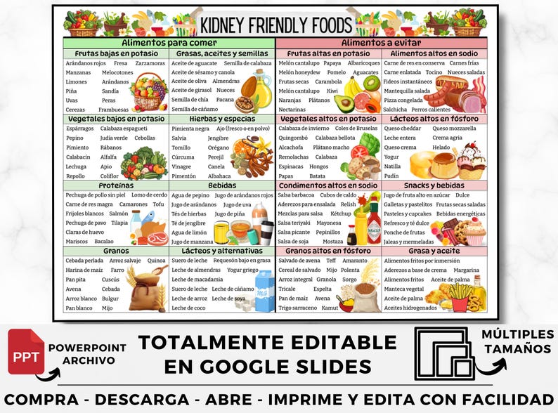 Puede incluir: Un gr&aacute;fico colorido con una lista de alimentos buenos para los ri&ntilde;ones para comer y evitar. El gr&aacute;fico est&aacute; dividido en categor&iacute;as como frutas, verduras, prote&iacute;nas, granos y grasas. El gr&aacute;fico est&aacute; titulado "Alimentos buenos para los ri&ntilde;ones" y est&aacute; etiquetado como "Totalmente editable en Google Slides".